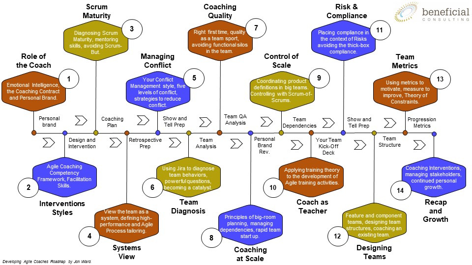 V.2 New Developing Agile Coaches Roadmap